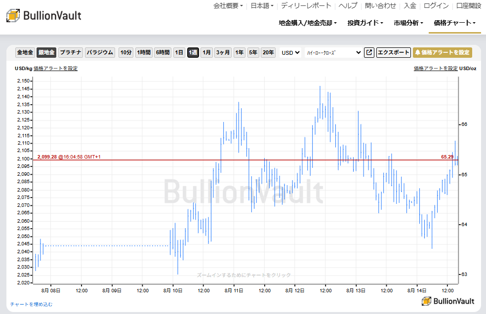 一週間のドル建て銀価格チャート　出典元　ブリオンボールト