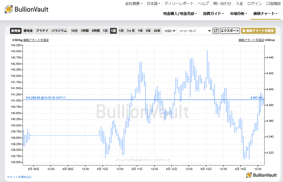 一週間のドル建て金価格チャート　出典元　ブリオンボールト