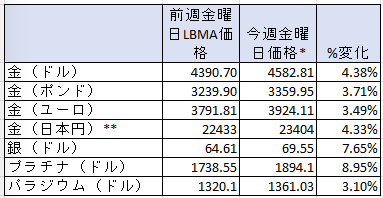 一週間のドル建て金価格チャート　出典元　ブリオンボールト