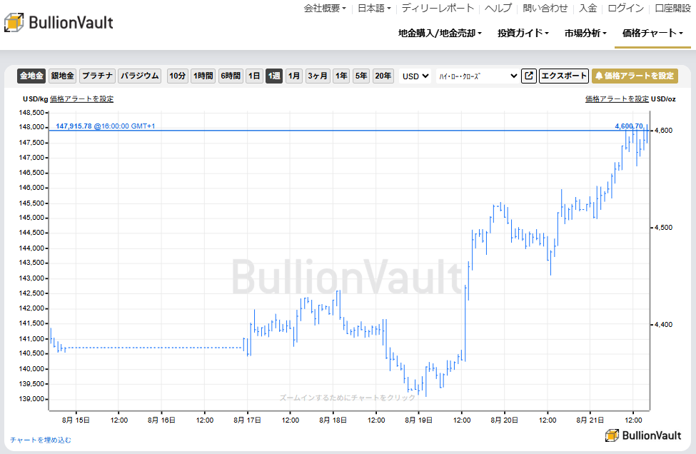 一週間のドル建て金価格チャート　出典元　ブリオンボールト