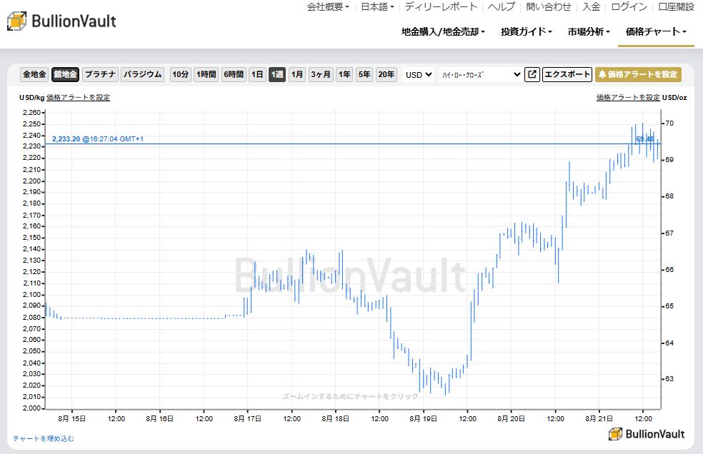 一週間のドル建て銀価格チャート　出典元　ブリオンボールト