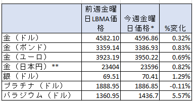 1週間の貴金属価格の推移（%）　出典元　ブリオンボールト