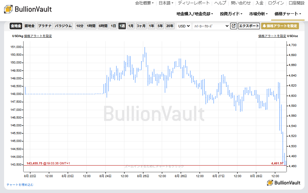 1週間のドル建て金価格チャート　出典元　ブリオンボールト