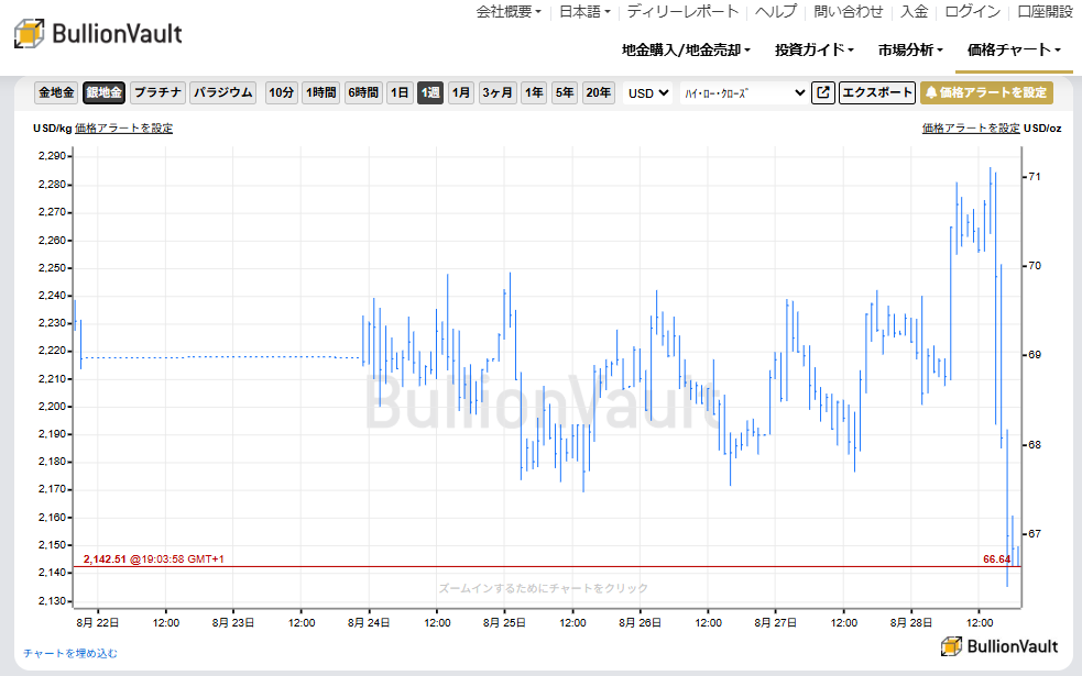 1週間のドル建て銀価格チャート　出典元　ブリオンボールト