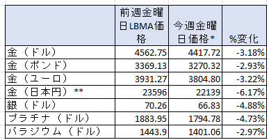 1週間の貴金属価格の変動率　出典元　ブリオンボールト