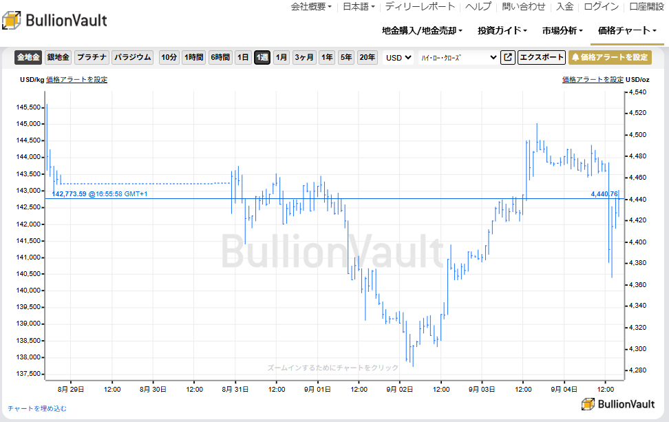 1週間のドル建て金価格チャート　出典元　ブリオンボールト