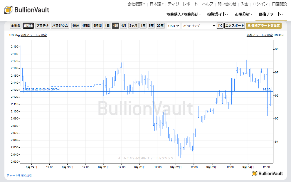 1週間のドル建て銀価格チャート　出典元　ブリオンボールト