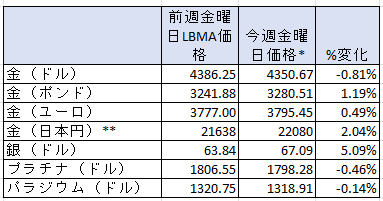 1週間の貴金属相場の変動率　出典元　ブリオンボールト