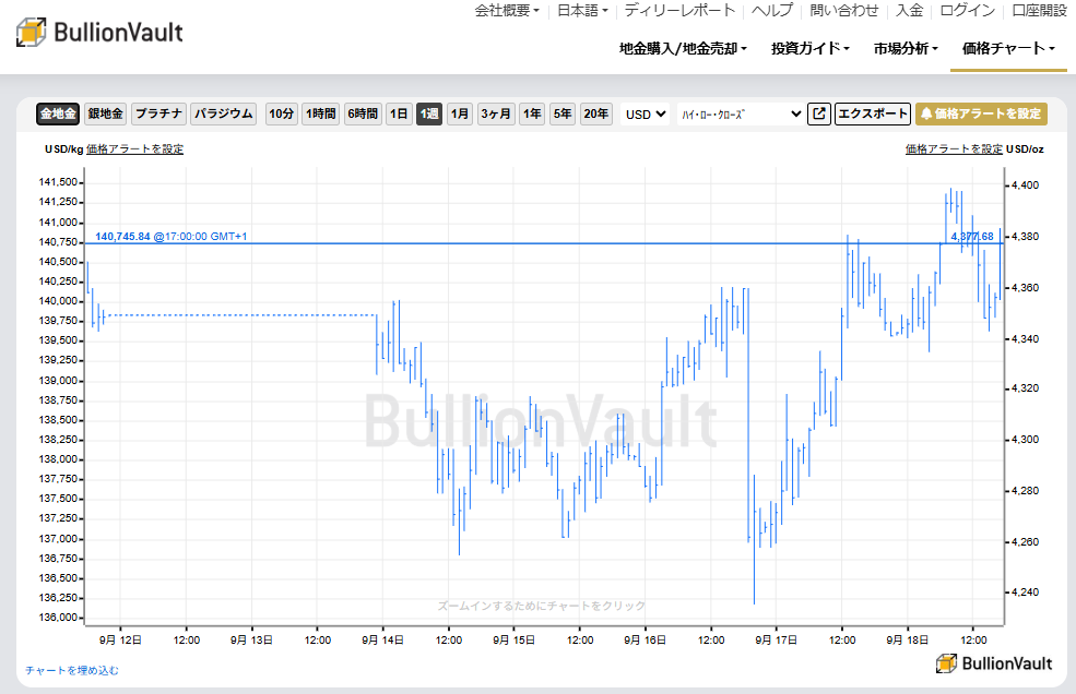 1週間のドル建て金価格チャート　出典元　ブリオンボールト