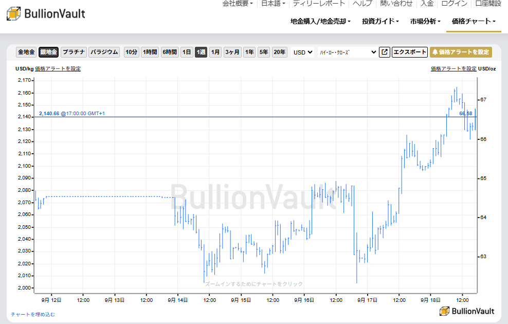 1週間のドル建て銀価格チャート　出典元　ブリオンボールト