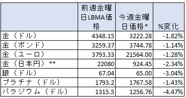 貴金属価格の1週間の変動率　出典元　ブリオンボールト