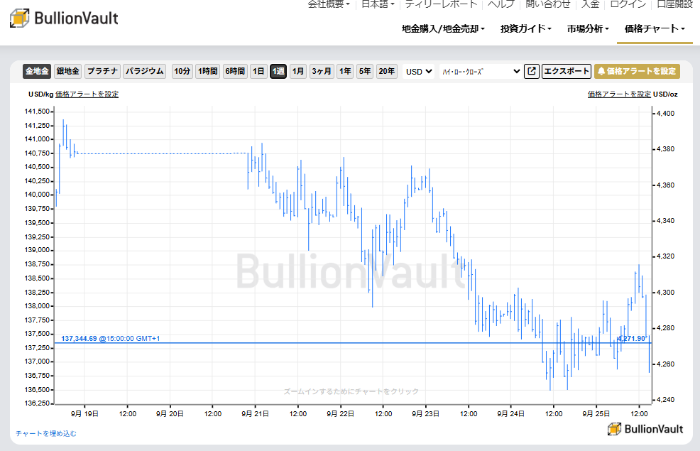 1週間のドル建て金価格チャート　出典元　ブリオンボールト