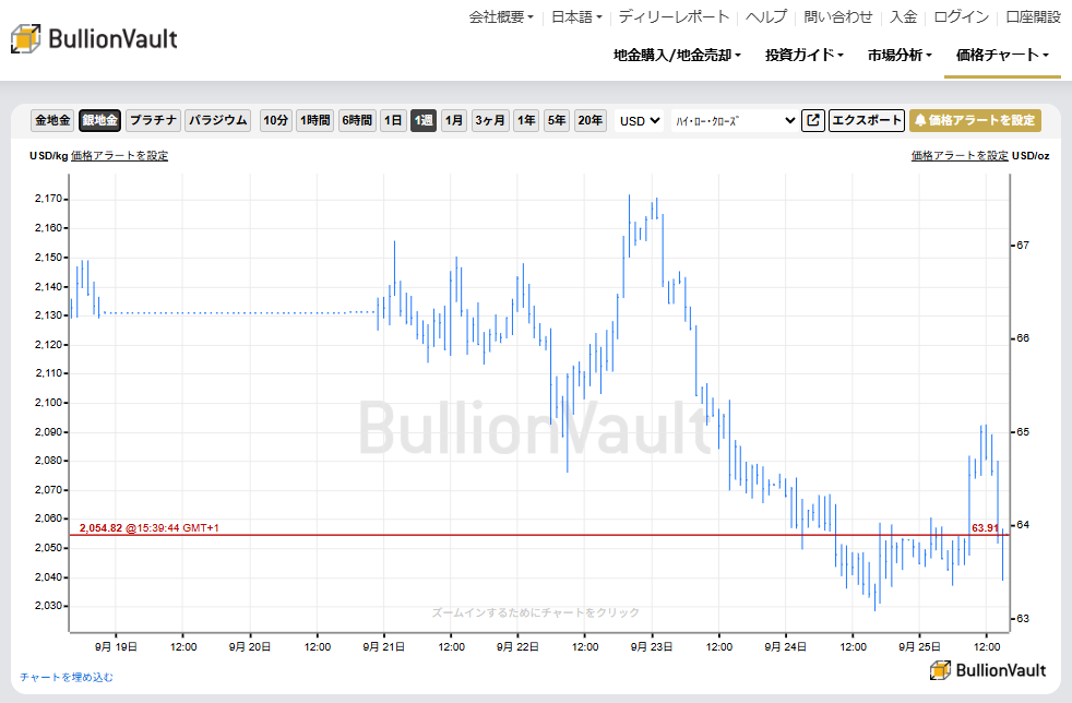 1週間のドル建て銀価格チャート　出典元　ブリオンボールト