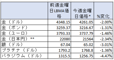 1週間の貴金属価格の変動率　出典元　ブリオンボールト