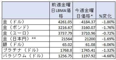 1週間の貴金属価格の変動率　出典元　ブリオンボールト