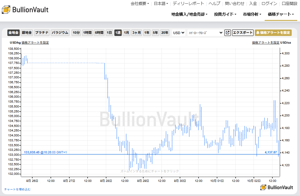 1週間のドル建て金価格チャート　出典元　ブリオンボールト