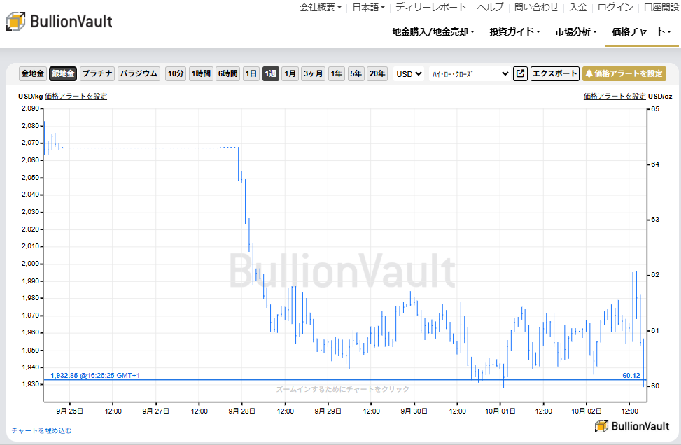1週間のドル建て銀価格チャート　出典元　ブリオンボールト