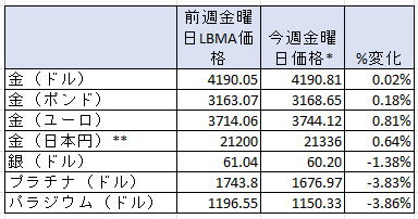 1週間の貴金属価格の変動率　出典元　ブリオンボールト