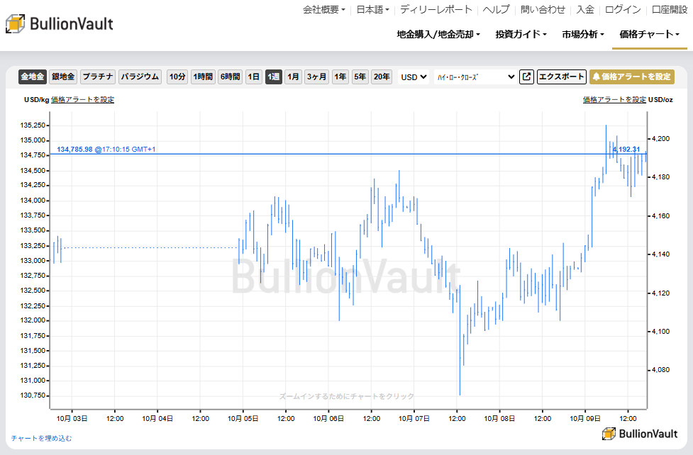 1週間のドル建て金価格チャート　出典元　ブリオンボールト