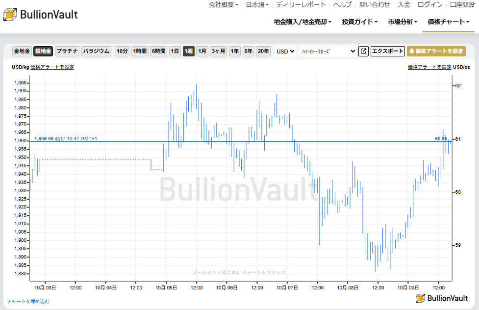 1週間のドル建て銀価格チャート　出典元　ブリオンボールト