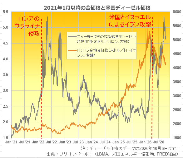 2021年1月からも金価格とディーゼル価格の推移　出典元　LBMAとFREDのデータからブリオンボールトが作成