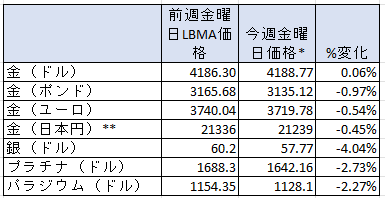 1週間の貴金属価格の変動率　出典元　ブリオンボールト