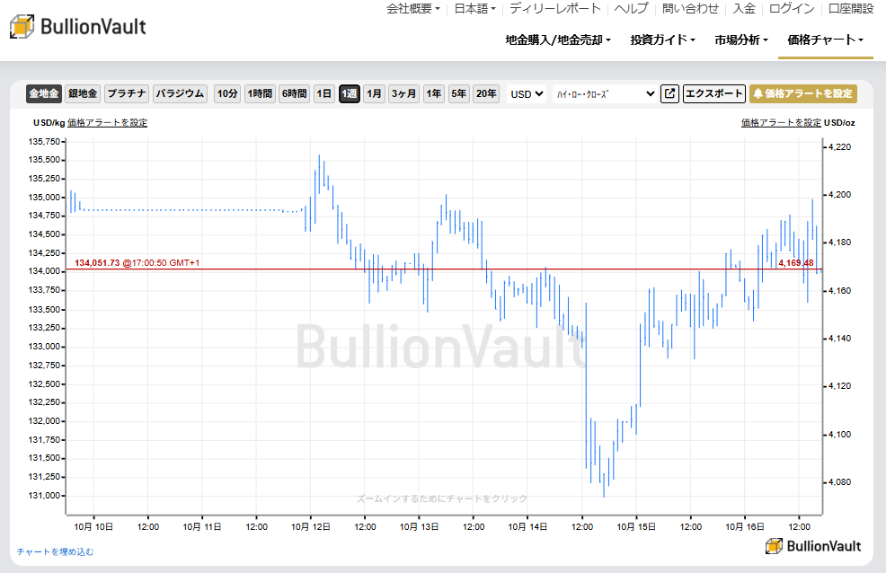 1週間のドル建て金価格チャート　出典元　ブリオンボールト