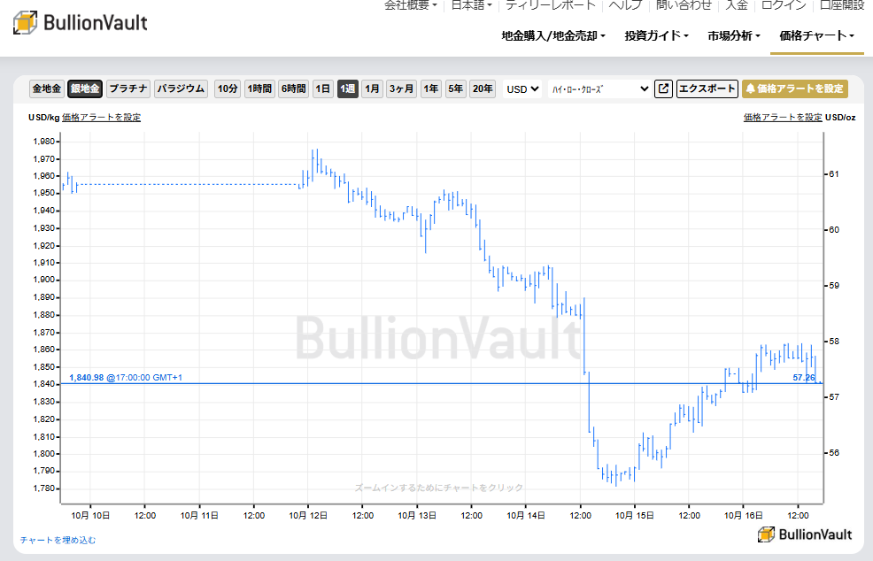 1週間のドル建て銀価格チャート　出典元　ブリオンボールト