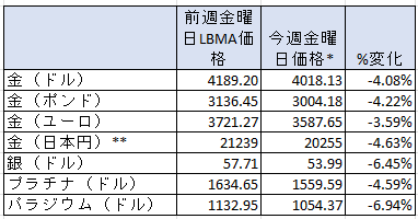 1週間の貴金属価格の変動率　出典元　ブリオンボールト