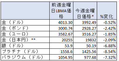 1週間の貴金属価格の変動率　出典元：ブリオンボールト　