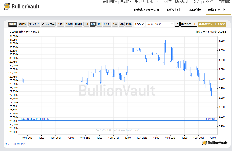 1週間のドル建て金価格チャート 出典元 ブリオンボールト