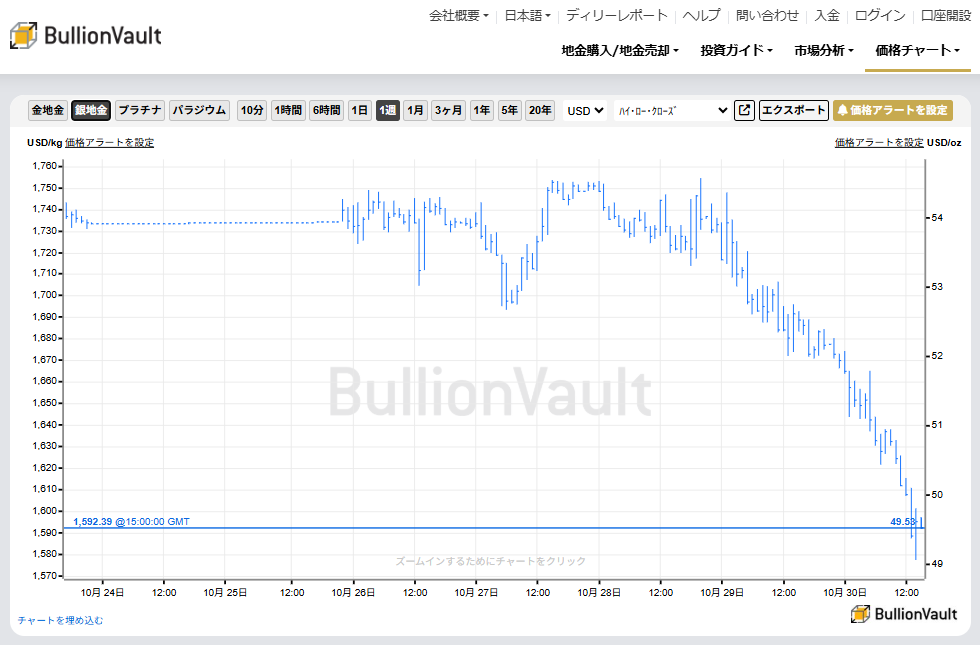 1週間のドル建て銀価格チャート 出典元 ブリオンボールト