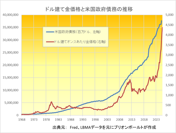 ドル建て金価格と米政府債務規模の推移 出典元 ブリオンボールト
