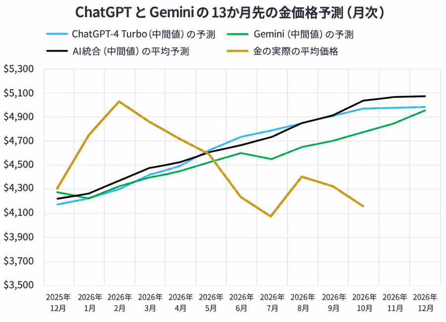 2026 Gold price predictions and forecasts from ChatGPT-4 Turbo, Google’s Gemini AI, Perplexity, Meta AI, CoPilot, LBMA analysts’ & actual average monthly prices