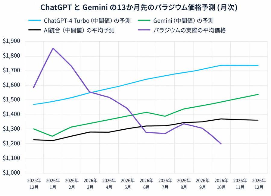 2026 Palladium price predictions and forecasts from ChatGPT-4 Turbo, Google’s Gemini AI, Perplexity, Meta AI, CoPilot, LBMA analysts’ & actual average monthly prices