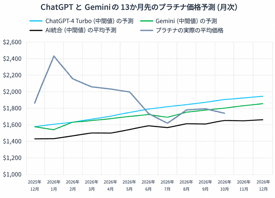 2026 Platinum price predictions and forecasts from ChatGPT-4 Turbo, Google’s Gemini AI, Perplexity, Meta AI, CoPilot, LBMA analysts’ & actual average monthly prices