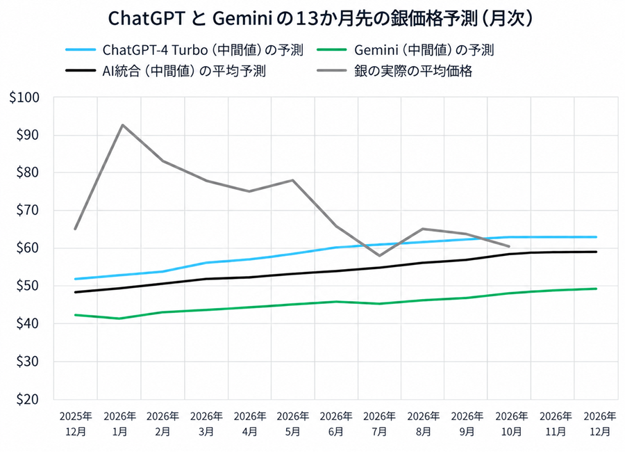 2026 Silver price predictions and forecasts from ChatGPT-4 Turbo, Google’s Gemini AI, Perplexity, Meta AI, CoPilot, LBMA analysts’ & actual average monthly prices