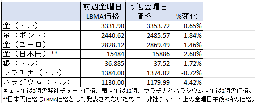 一週間の貴金属価格の変化　出典元　ブリオンボールト