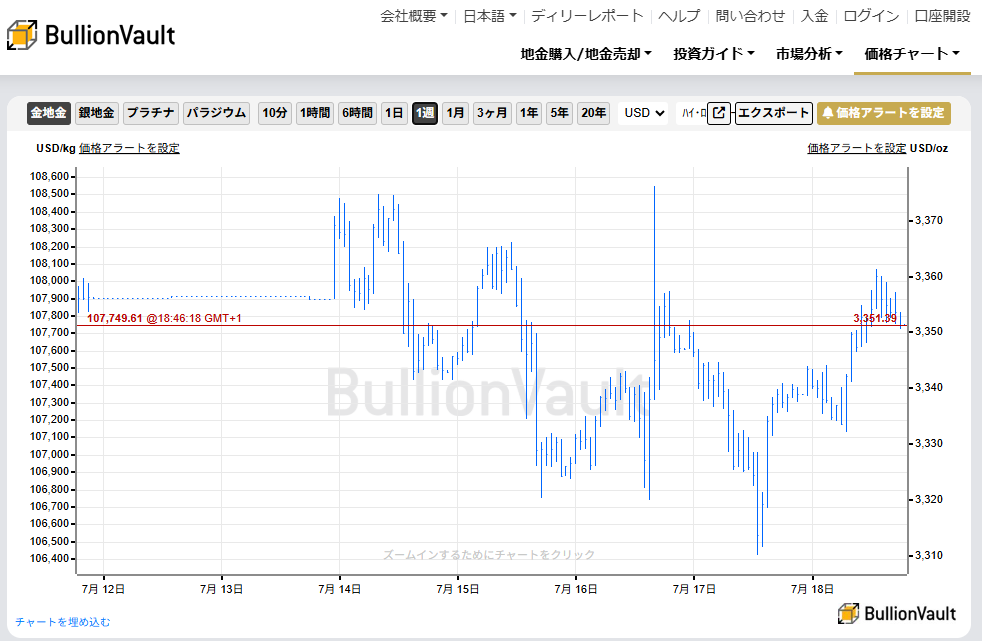 一週間のドル建て金価格のチャート　出典元　ブリオンボールト