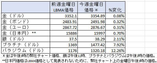 一週間の貴金属価格の変動率　出典元　ブリオンボールト