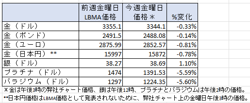 週間の貴金属の変動率　出典元　ブリオンボールト