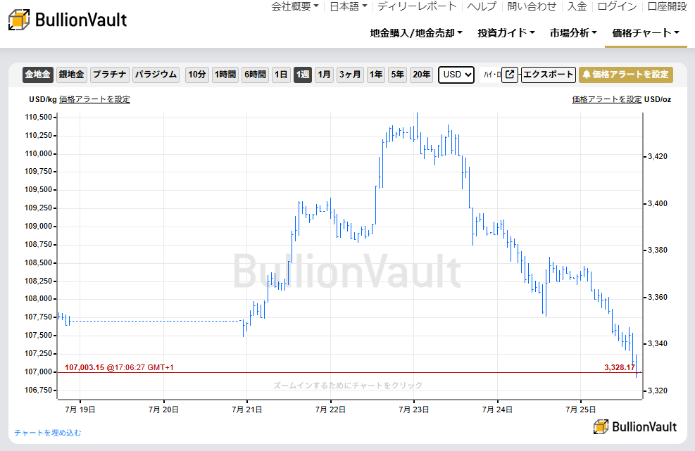 一週間のドル建て金価格のチャート　出典元　ブリオンボールト