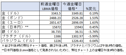 週間の貴金属価格の変動率　出典元　ブリオンボールト