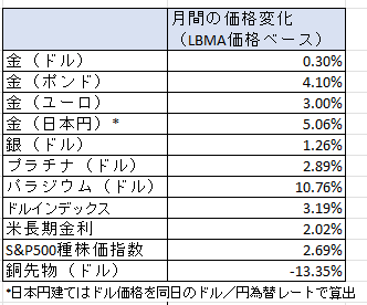 7月月間の貴金属価格と主要資産の変動率　出典元　ブリオンボールト
