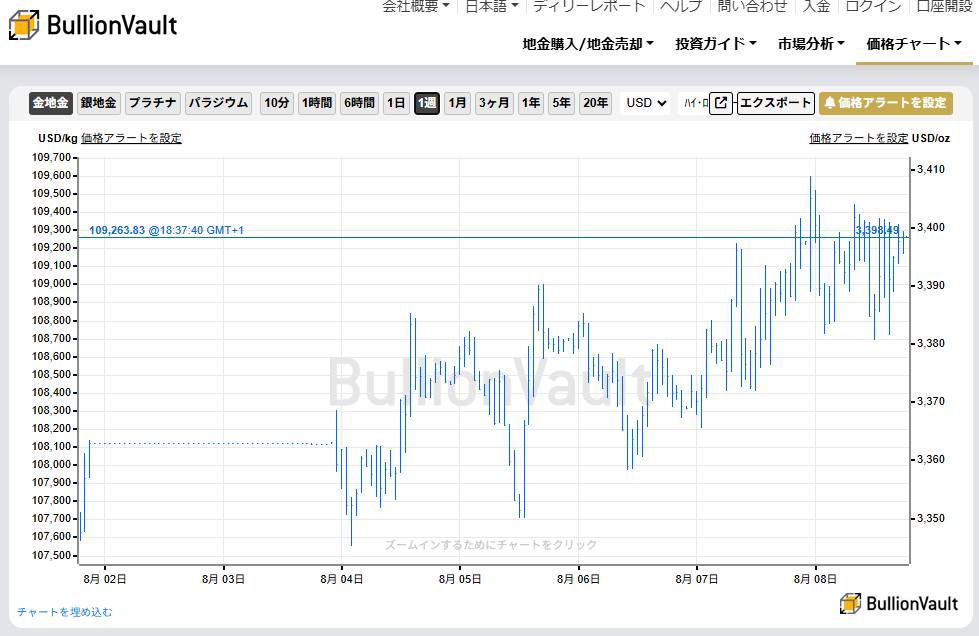 一週間のドル建て金価格のチャート　出典元　ブリオンボールト