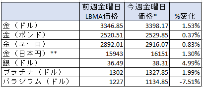 週間の貴金属現物価格の変動幅　出典元　ブリオンボールト