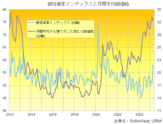 銀投資家インデックスと月間平均ドル建てオンスあたり銀価格 出典元 ブリオンボールト 銀投資家インデックスと月間平均ドル建てオンスあたり銀価格 出典元 ブリオンボールト