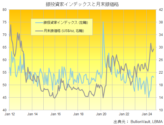 銀投資家インデックスと銀の月末価格　出典元　ブリオンボールト