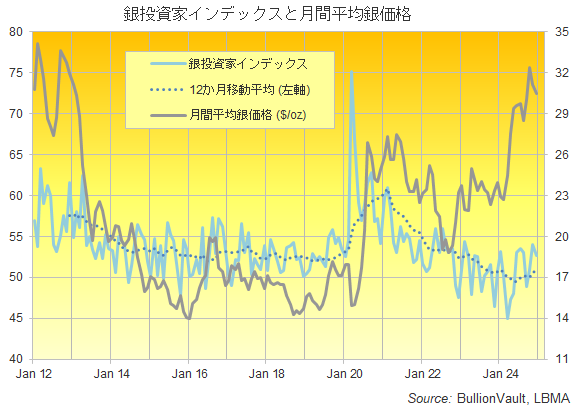 銀投資家インデックスとドル建て月間平均銀価格　出典元　ブリオンボールト