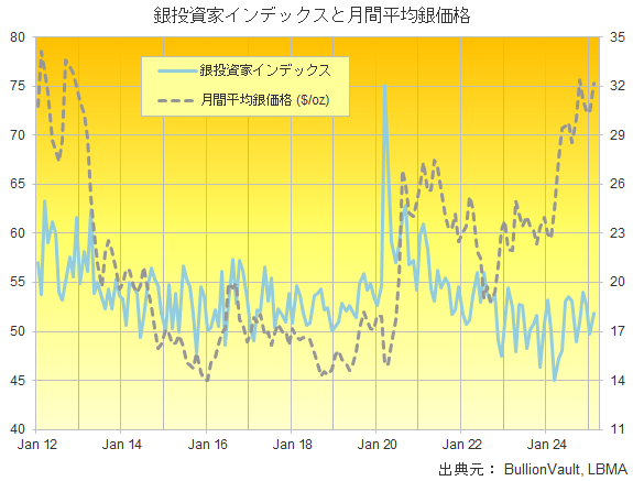 銀投資家インデックスと月間平均弗建て銀価格チャート　出典元　ブリオンボールト